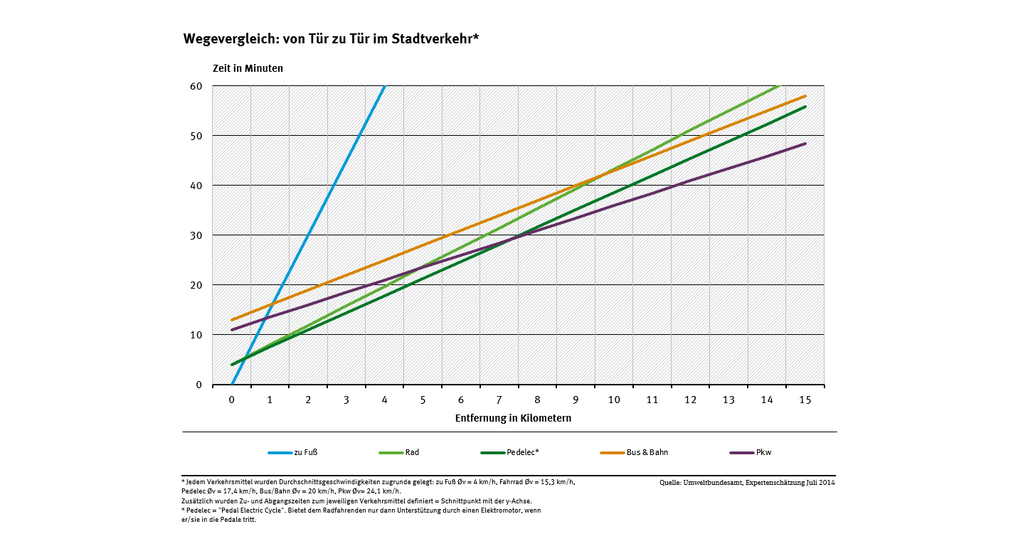 Diagramm: Der Wegevergleich zeigt, dass Pedelecs im Stadtverkehr bis zu einer Entfernung von 7,5 Kilometern das schnellste Verkehrsmittel sind.