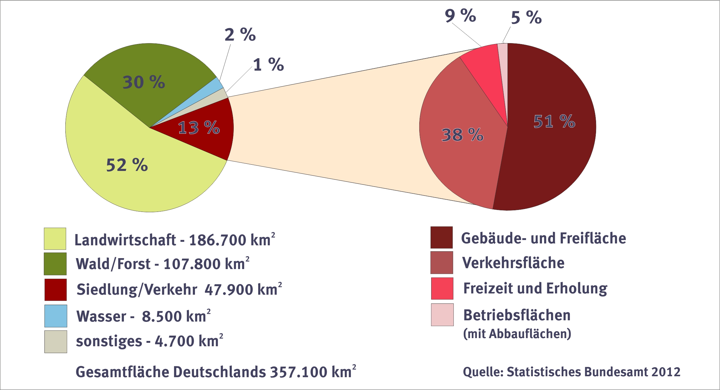 Bodennutzung - Zahlen für das Jahr 2011