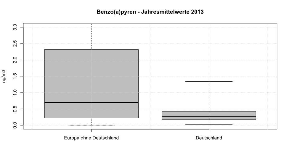 Benzo(a)pyren in PM10 - Jahresmittelwerte 2013