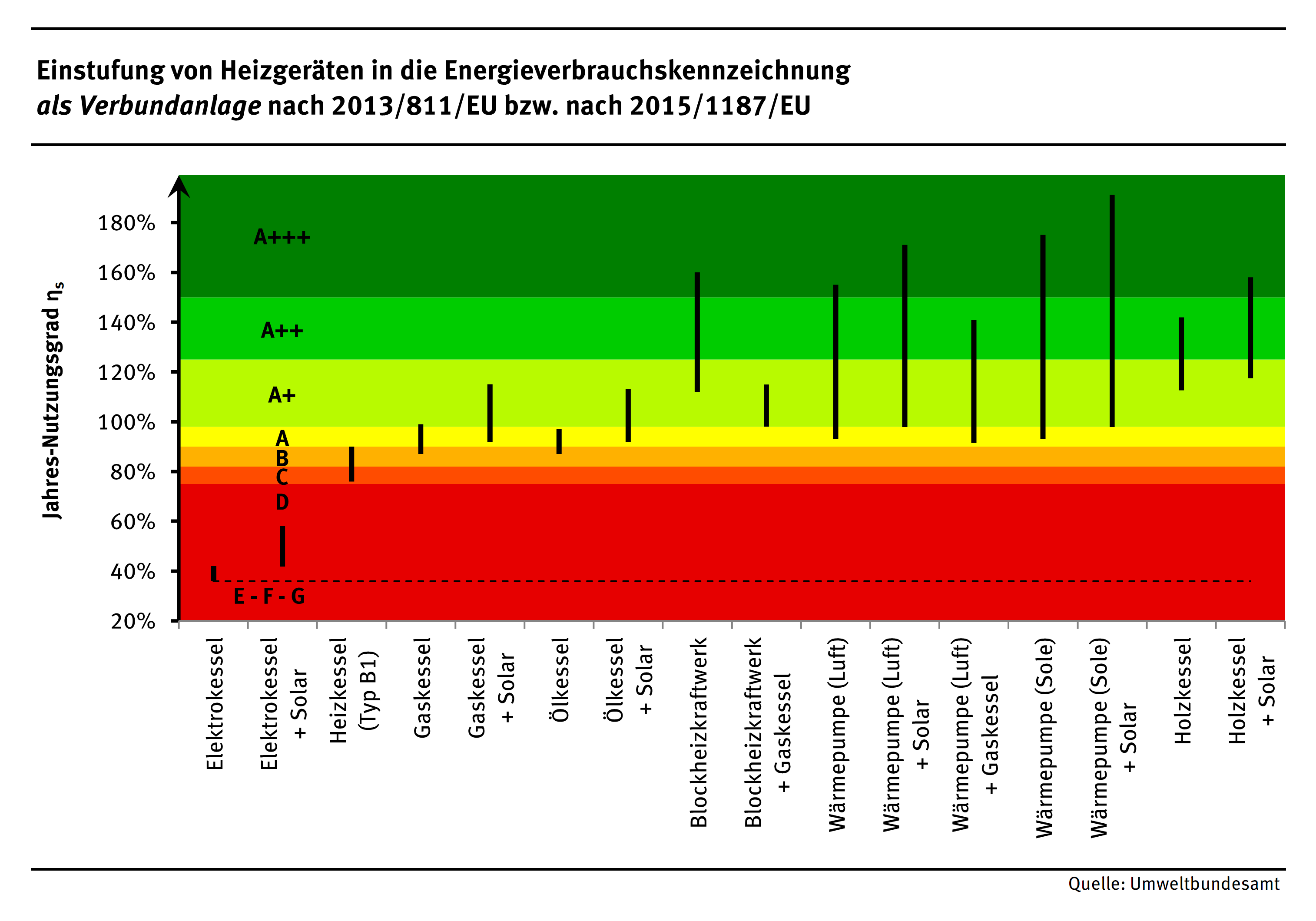 Die schlechteste Effizienzklasse erhält der Elektrokessel, die höshste ein Holzkessel kombiniert mit Solar.