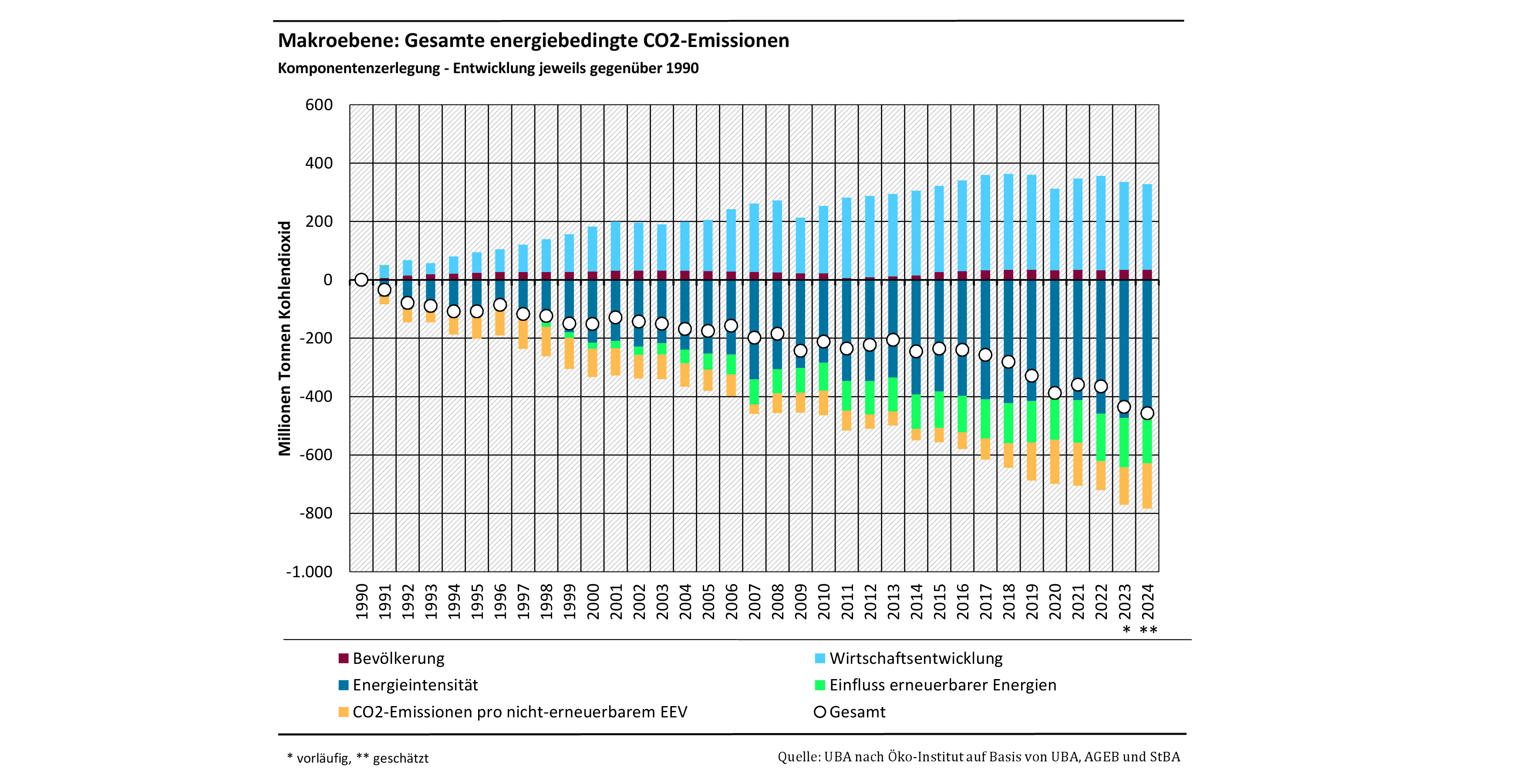 Das Balkendiagramm zeigt die Ergebnisse der Komponentenzerlegung der energiebedingten CO2-Emissionen gegenüber 1990 für die Jahre 1991-2023. Emissionserhöhend wirkten Wirtschafts- und Bevölkerungsentwicklung. Emissionsmindernd wirkten Einfluss erneuerbarer Energien, CO2-Emissionen pro nichterneuerbarem EEV , Energieintensität. Summiert ergeben die Werte der Segmente die Emissionsveränderung gegenüber 1990, dargestellt durch einen Kreis.