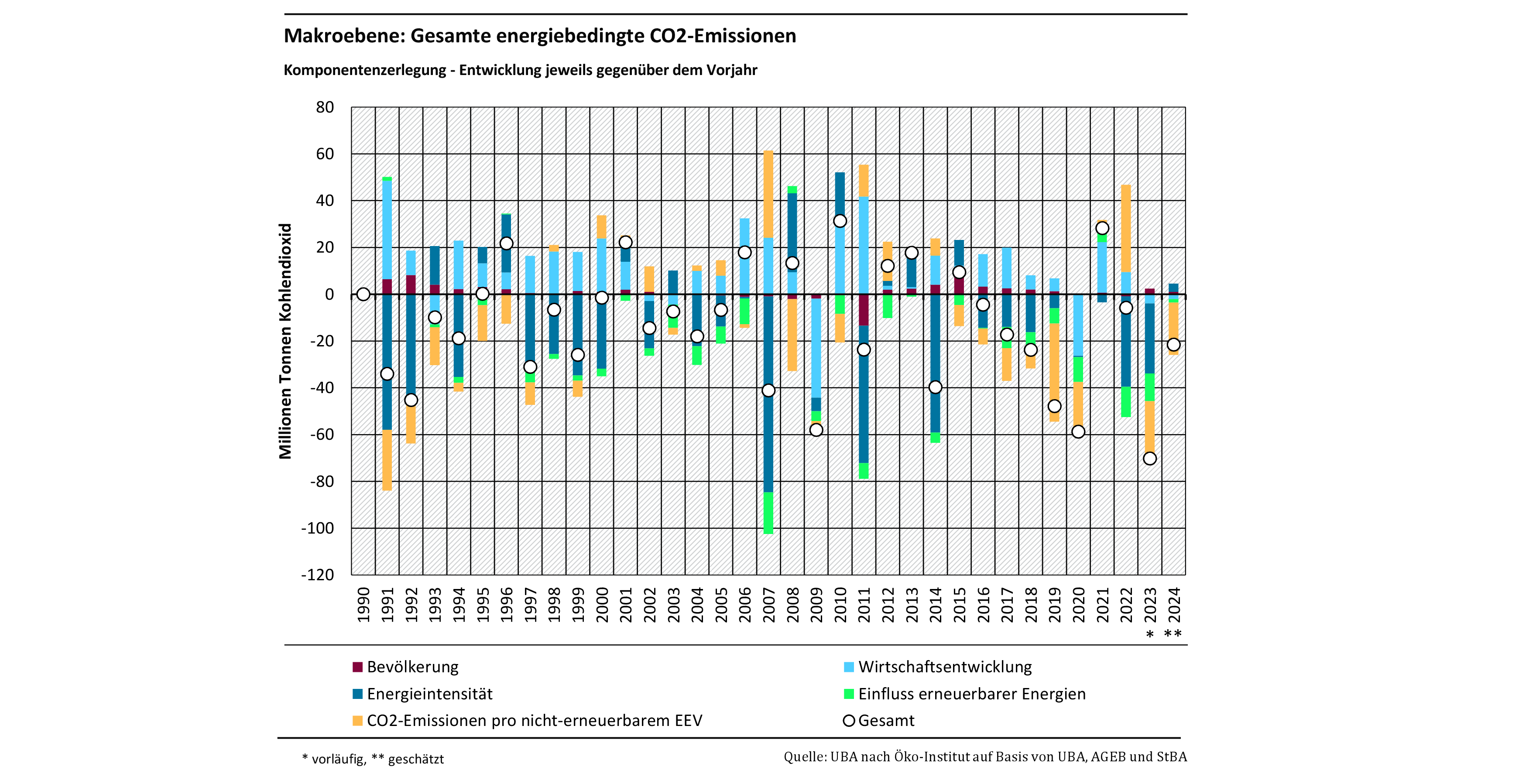 Das Balkendiagramm zeigt für die Jahre 1991-2024 die Ergebnisse der Komponentenzerlegung der energiebedingten CO2-Emissionen im Vergleich zum Vorjahr. Oberhalb der Nulllinie sind die emissionserhöhenden, unterhalb die emissionsmindernden Treiber dargestellt. Summiert ergibt sich die Emissionsveränderung gegenüber dem Vorjahr, durch einen Kreis dargestellt. Die Treiber sind: Bevölkerung, Einfluss erneuerbarer Energie, Wirtschaftsentwicklung, CO2-Emissionen pro nicht-erneuerbarem EEV, Energieintensität.