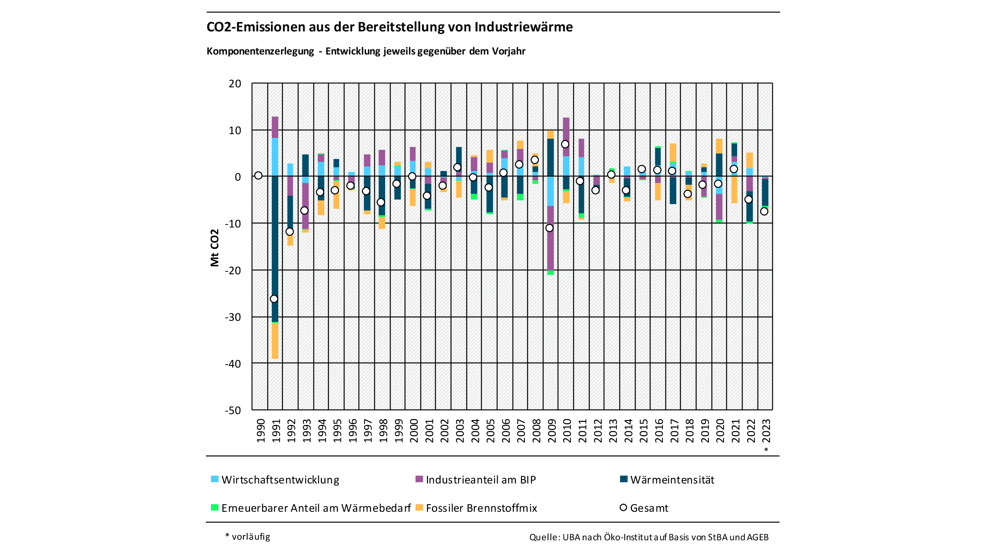 Das Balkendiagramm zeigt für 1991-2023 die Ergebnisse der Komponentenzerlegung der CO2-Emissionen der Industriewärme jeweils im Vergleich zum Vorjahr. Nach oben sind die emissionserhöhenden Treiber darstellt, nach unten die emissionsmindernden Treiber. Summiert ergibt sich die Emissionsveränderung gegenüber dem Vorjahr, durch einen Kreis dargestellt. Die Treiber sind: Wirtschaftsentwicklung, Erneuerbarer Anteil am Wärmebedarf, Industrieanteil am Bruttoinlandsprodukt, Fossiler Brennstoffmix, Wärmeintensität.