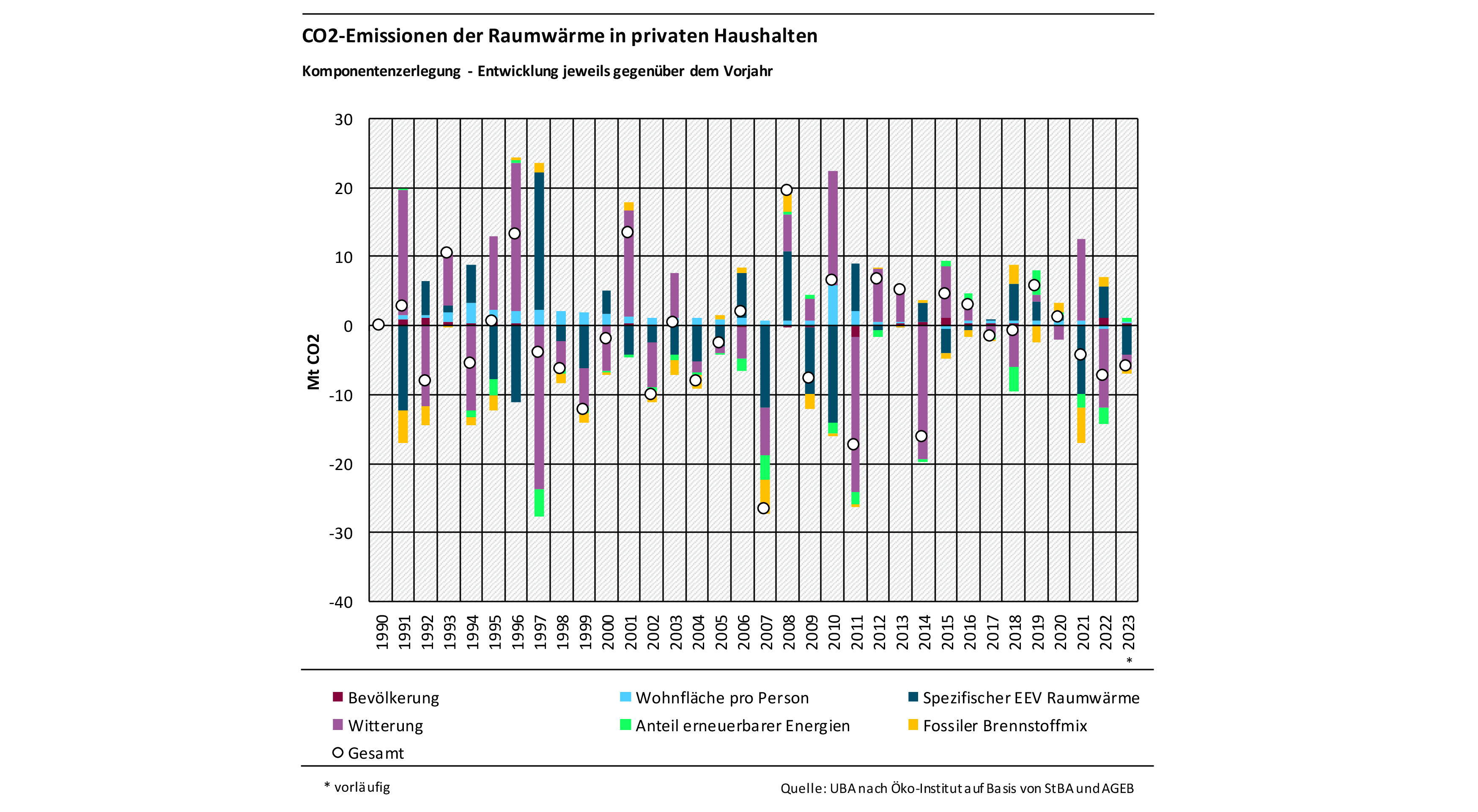 Das Balkendiagramm zeigt für die Jahre 1990-2023 die Ergebnisse der Komponentenzerlegung der CO2-Emissionen der Raumwärme jeweils im Vergleich zum Vorjahr. Nach oben sind die emissionserhöhenden Treiber darstellt, nach unten die emissionsmindernden Treiber. Summiert ergibt sich die Emissionsveränderung gegenüber dem Vorjahr, durch einen Kreis dargestellt. Die Treiber sind: Bevölkerung, Anteil erneuerbarer Energien, Wohnfläche pro Person, fossiler Brennstoffmix, spezifischer EEV Raumwärme, Witterung.