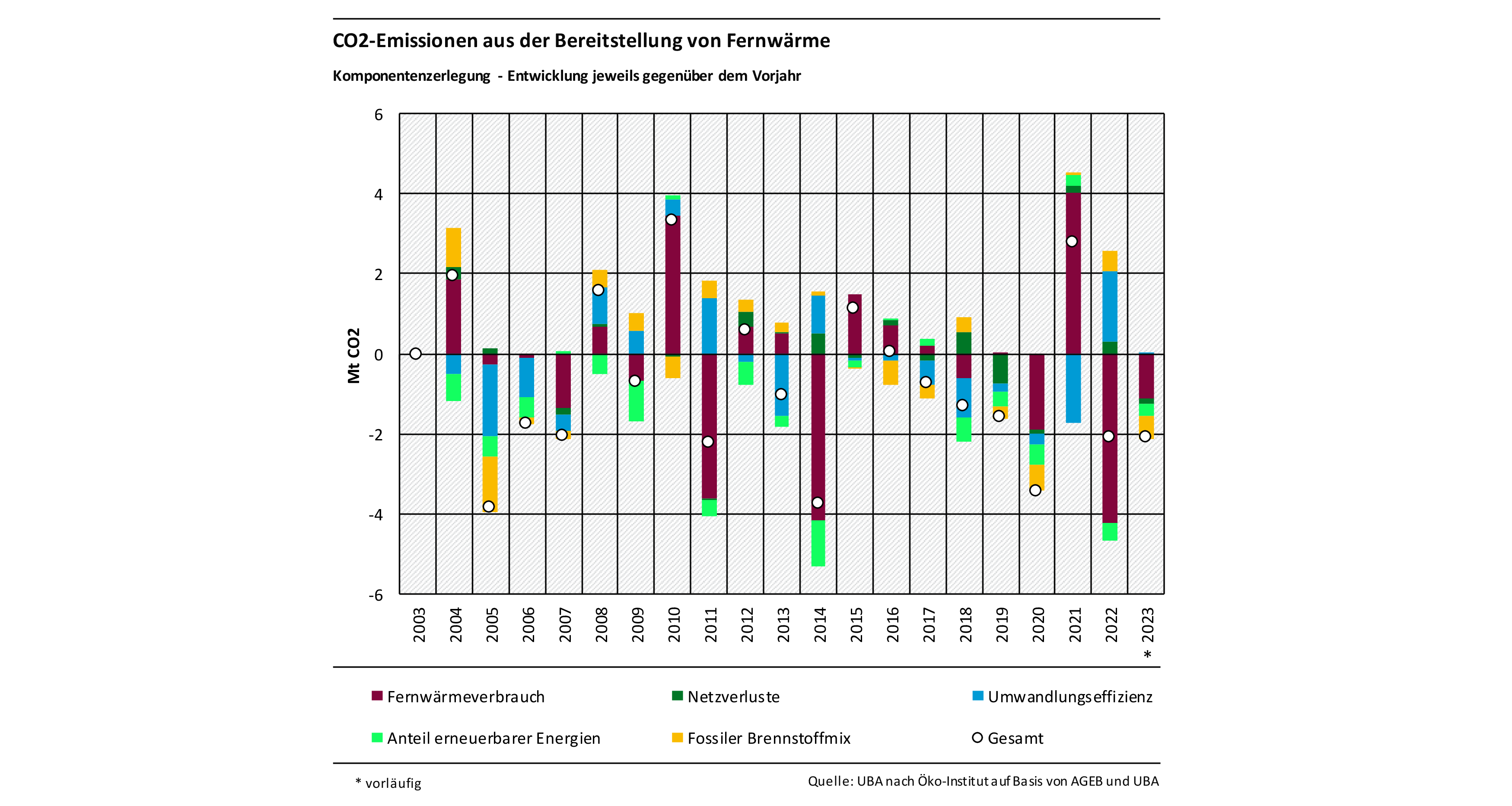Das Balkendiagramm zeigt für die Jahre 2004-2023 die Ergebnisse der Komponentenzerlegung der CO2-Emissionen der Industriewärme jeweils im Vergleich zum Vorjahr. Nach oben sind die emissionserhöhenden Treiber darstellt, nach unten die emissionsmindernden Treiber. Summiert ergibt sich die Emissionsveränderung gegenüber dem Vorjahr, durch einen Kreis dargestellt. Die Treiber sind: Fernwärmeverbrauch, Anteil erneuerbarer Energien, Netzverluste, Fossiler Brennstoffmix, Umwandlungseffizienz.