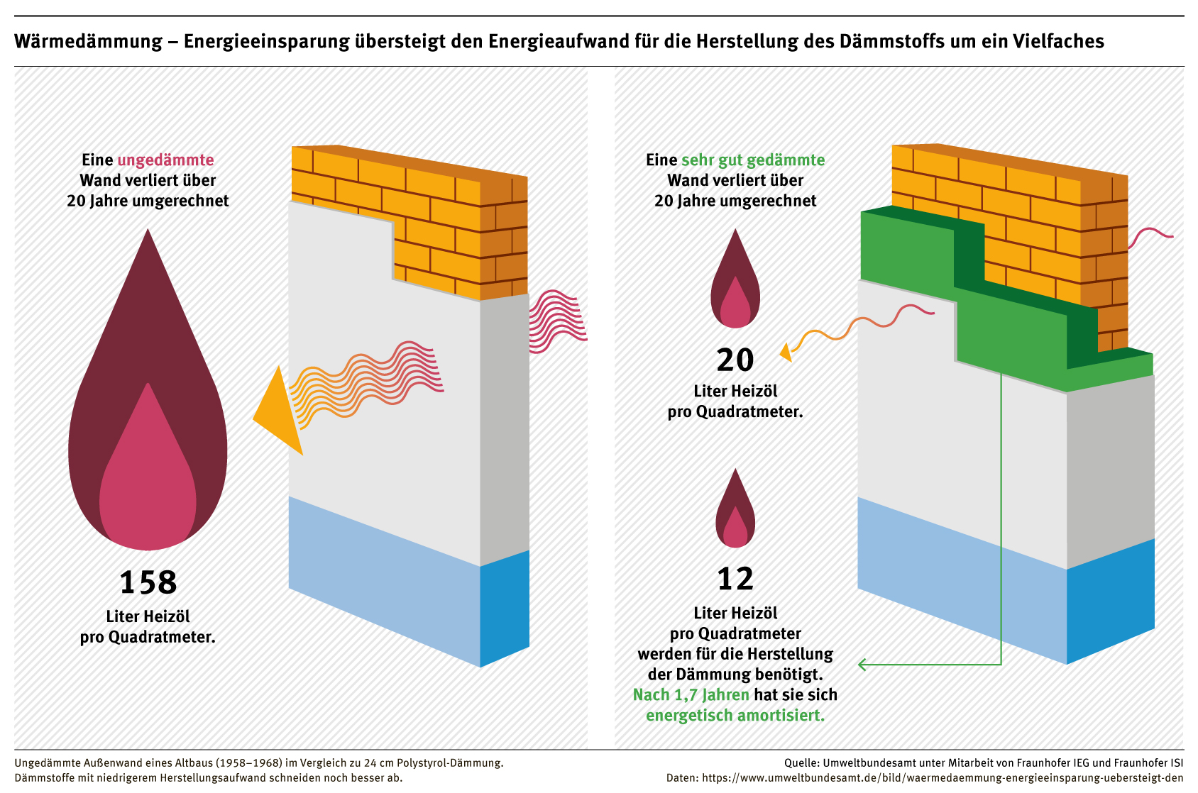 Wärmedämmung: Energieeinsparung übersteigt den Energieaufwand für