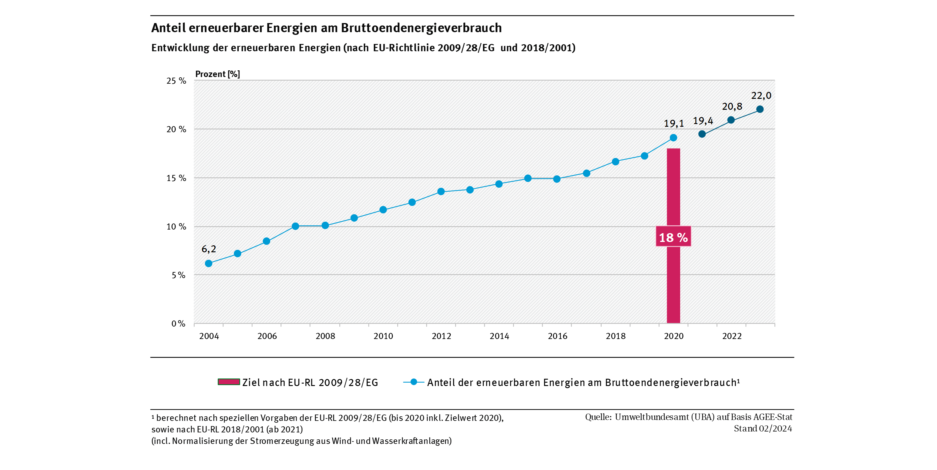 Anteil erneuerbarer Energien am Brutto-Endenergieverbrauch (berechnet nach EU-Richtlinie) stieg kontinuierlich an und liegt im Jahr 2023 bei 22,0 Prozent.
