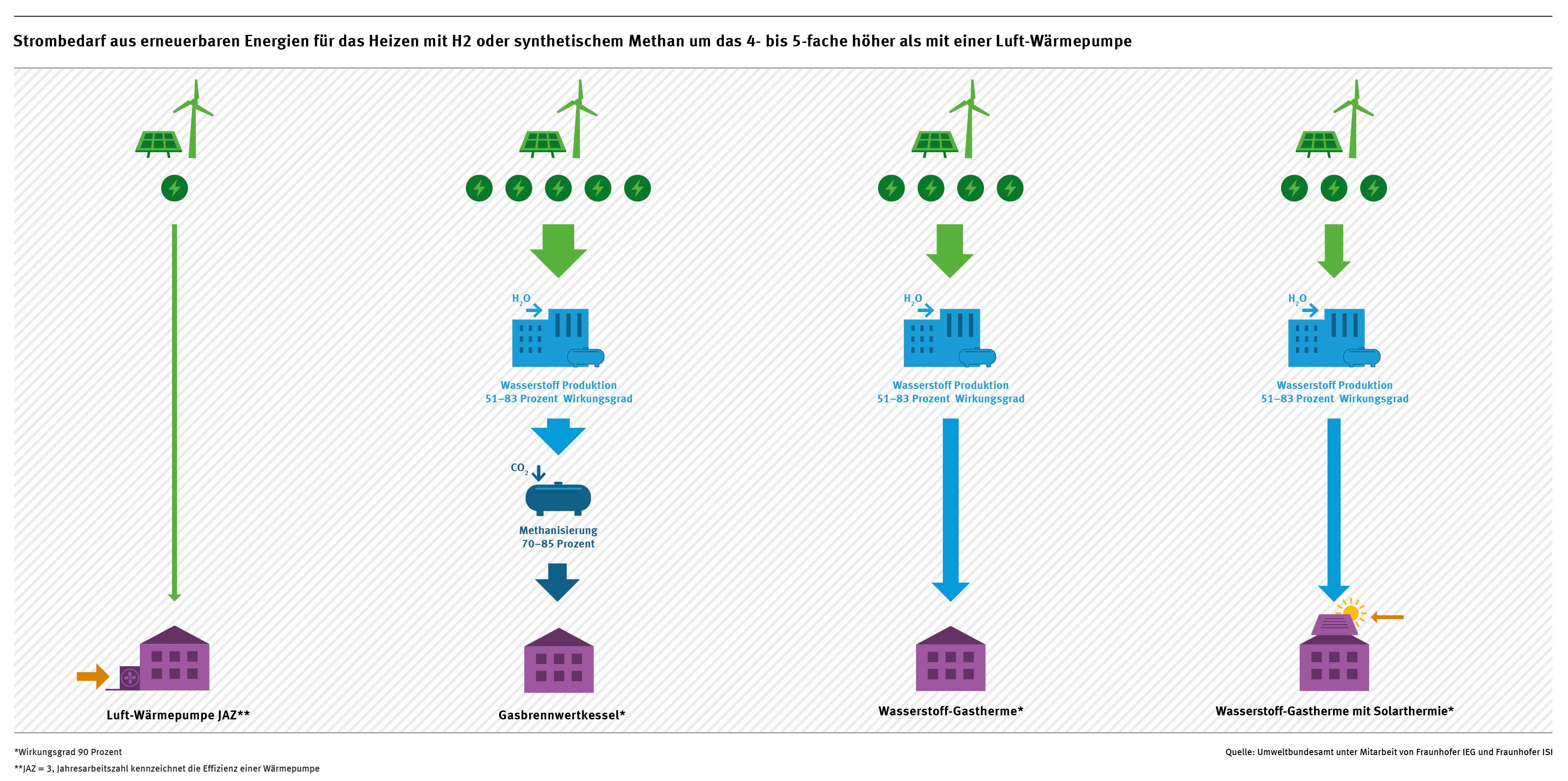 Energieaufwand für die Bereitstellung von unterschiedlichen erneuerbaren Energien für Gebäude.  Wasserstoff und Wasserstofffolgeprodukte benötigen für die Wärmeversorgung eines Gebäudes ein Vielfaches an erneuerbarem Strom im Vergleich zu einer Wärmepumpe.
