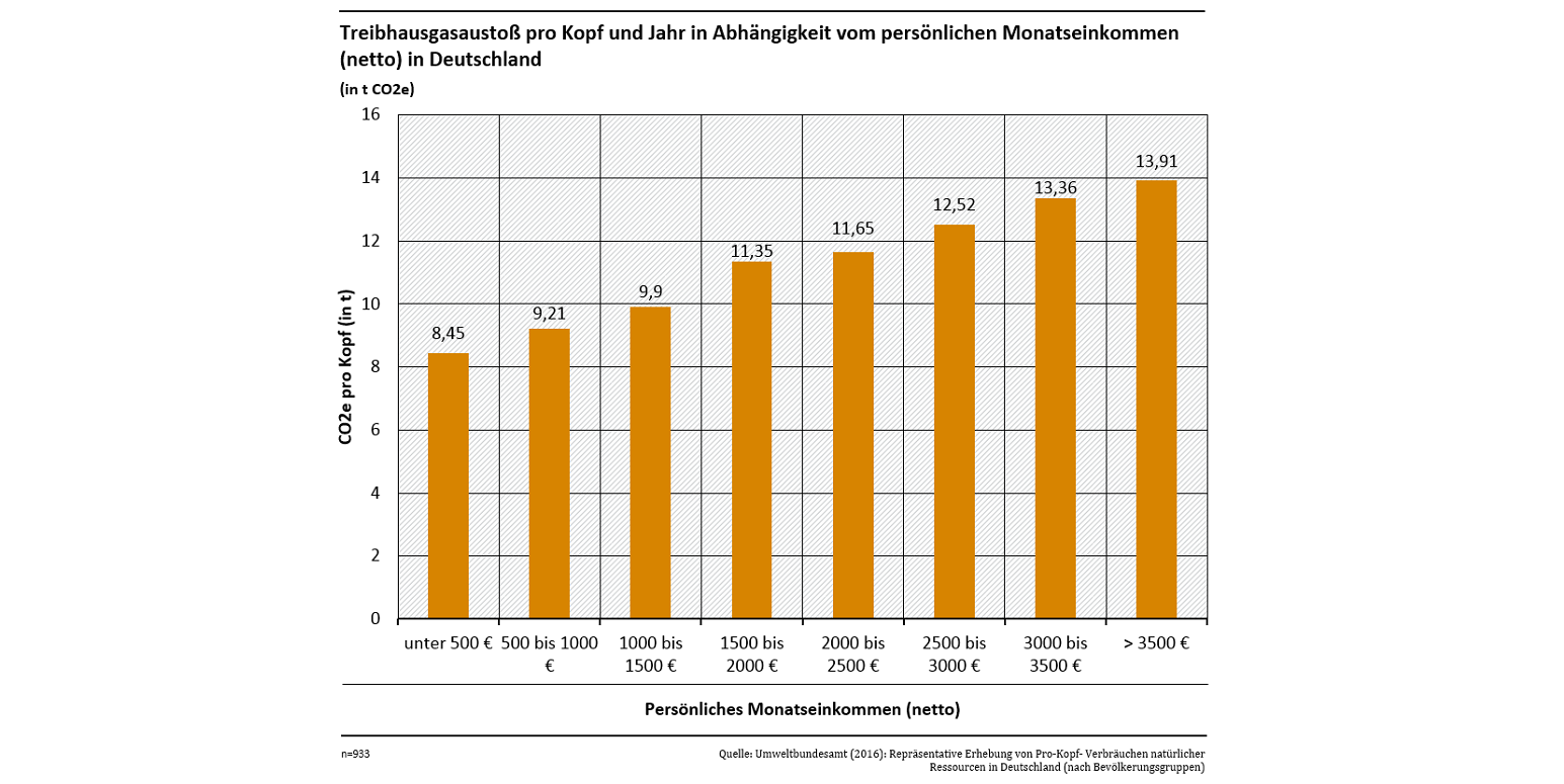 Das Säulendiagramm zeigt, dass der Treibhausgasausstoß in Deutschland mit dem persönlichen Monatseinkommen steigt. Bei unter 500 € netto liegt der Ausstoß bei 8,45 Tonnen CO2-Äquivalenten pro Kopf, bei über 3.500 € netto bei 13,91 Tonnen.