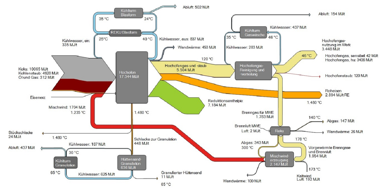 Stahlindustrie Deutlich Mehr Abwarmenutzung Moglich Umweltbundesamt