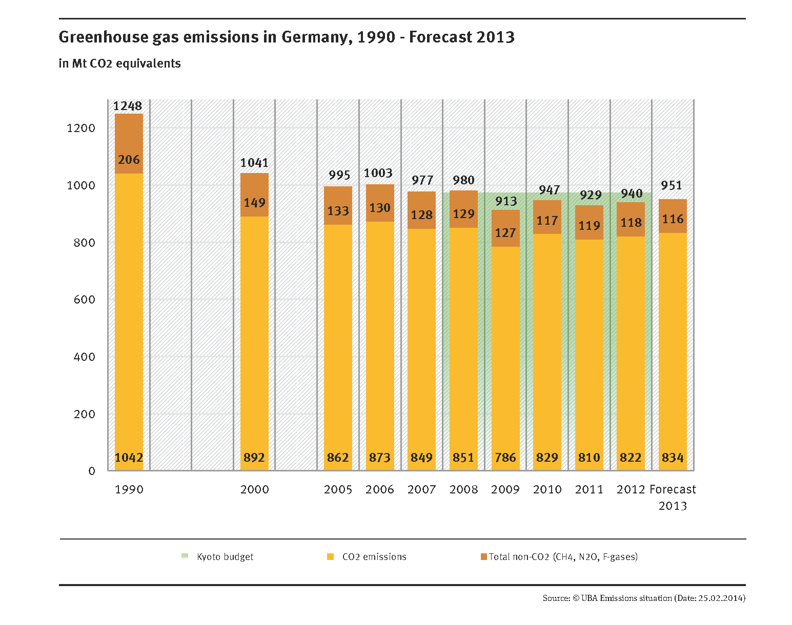 The chart shows the greenhouse gases in million tonnes CO2 equivalents. In 1990 1,248 were emitted, in 2012 940 and the forecast for 2013 is 951. CO2 is the biggest proportion, than CH4, N2O and f-gases.