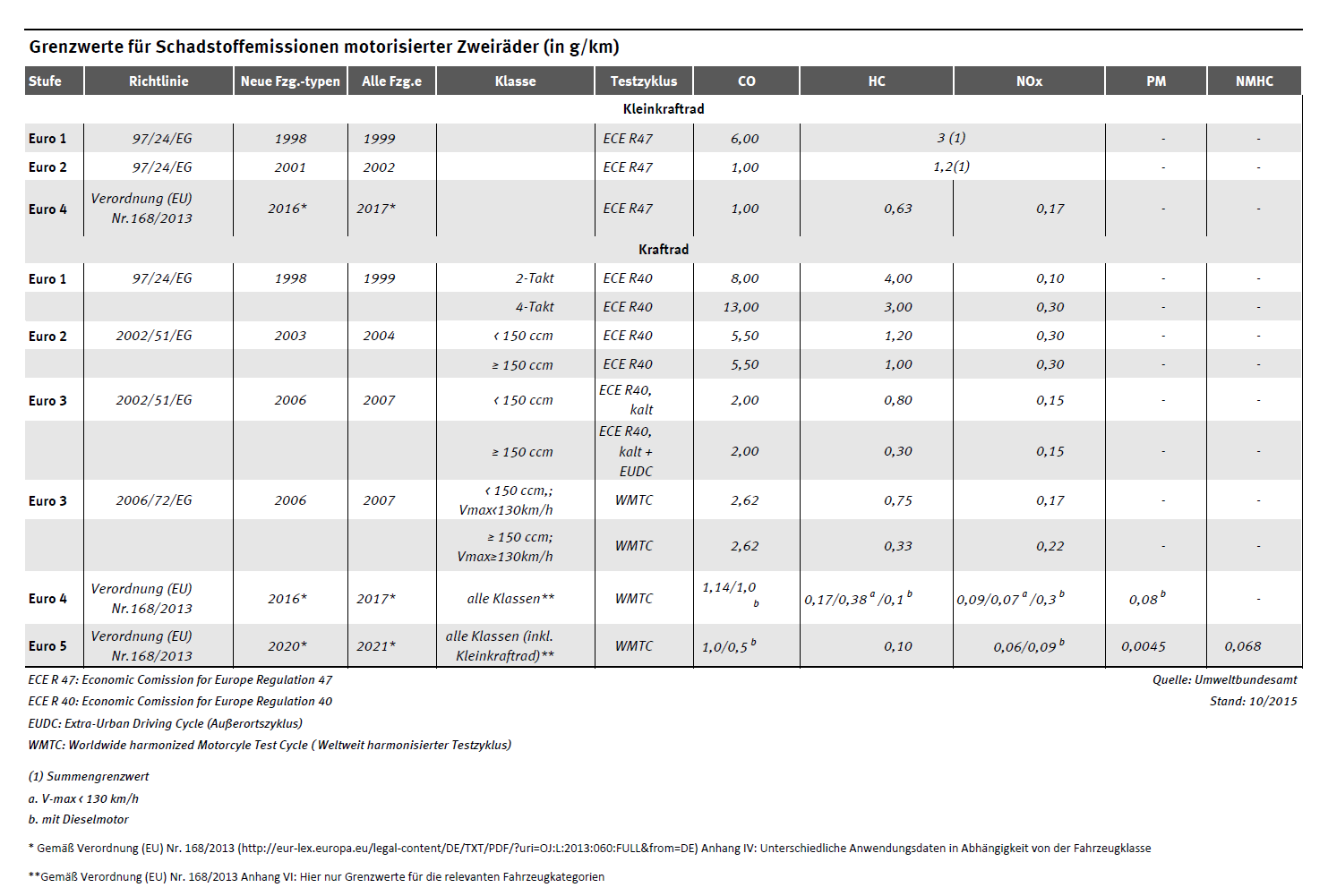 grenzwerte_fuer_schadstoffemissionen_motorisierter_zweiraeder_1.png