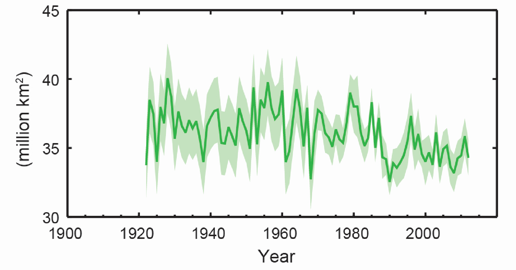 Kurvendiagramm: Die Kurve schwankt über die Jahre 1920 bis 2013 stark zwischen etwa 35 und 40 Millionen Quadratkilometer, die Tendenz ist sinkend