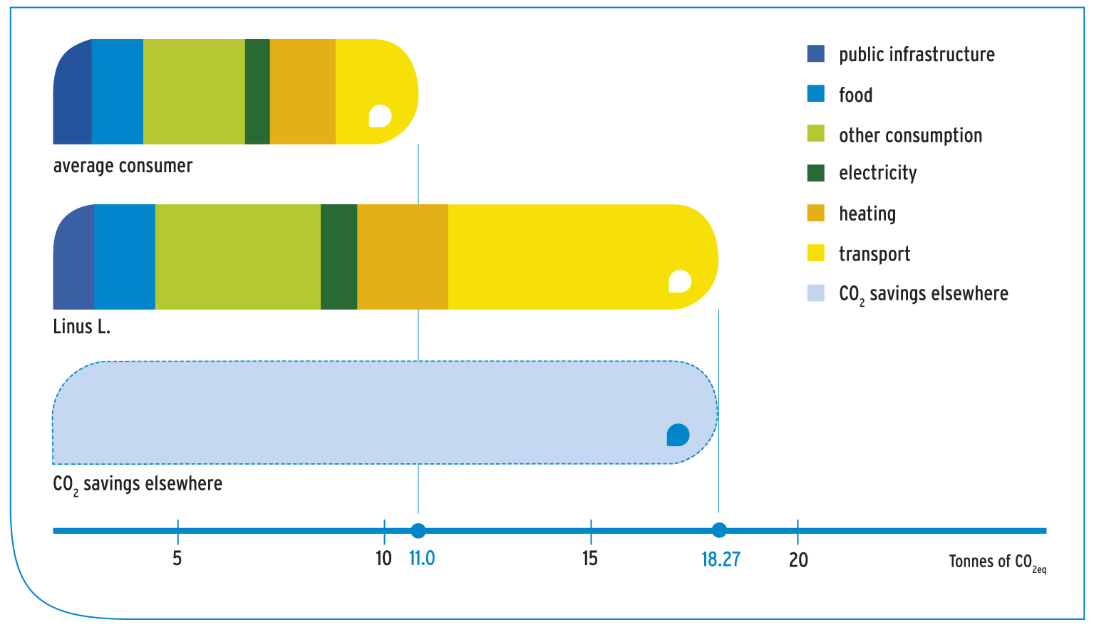 Linus L.’s CO2eq emissions are 18.27 tonnes, the emissions of an average consumer 11 tonnes. Linus L. does 18.27 tonnes of CO2 savings elsewhere.