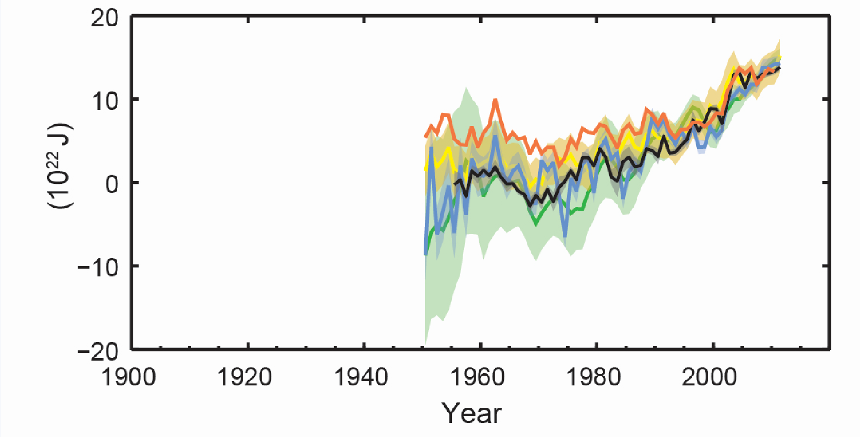 Kurvendiagramm für den Zeitraum 1950 bis 2013: Die Kurven steigen mit Schwankungen an