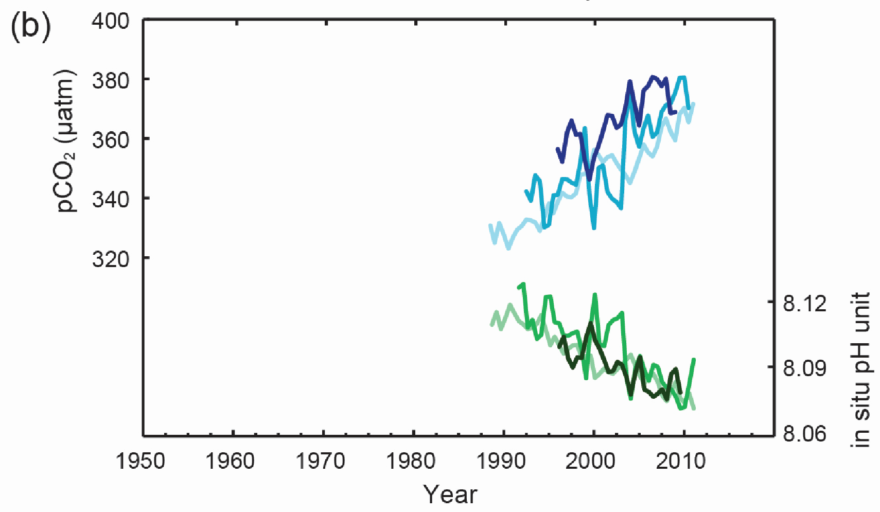 Kurvendiagramm für den Zeitraum 1990 bis 2013, Die atmosphärischen CO2-Konzentrationen steigen, die pH-Werte sinken