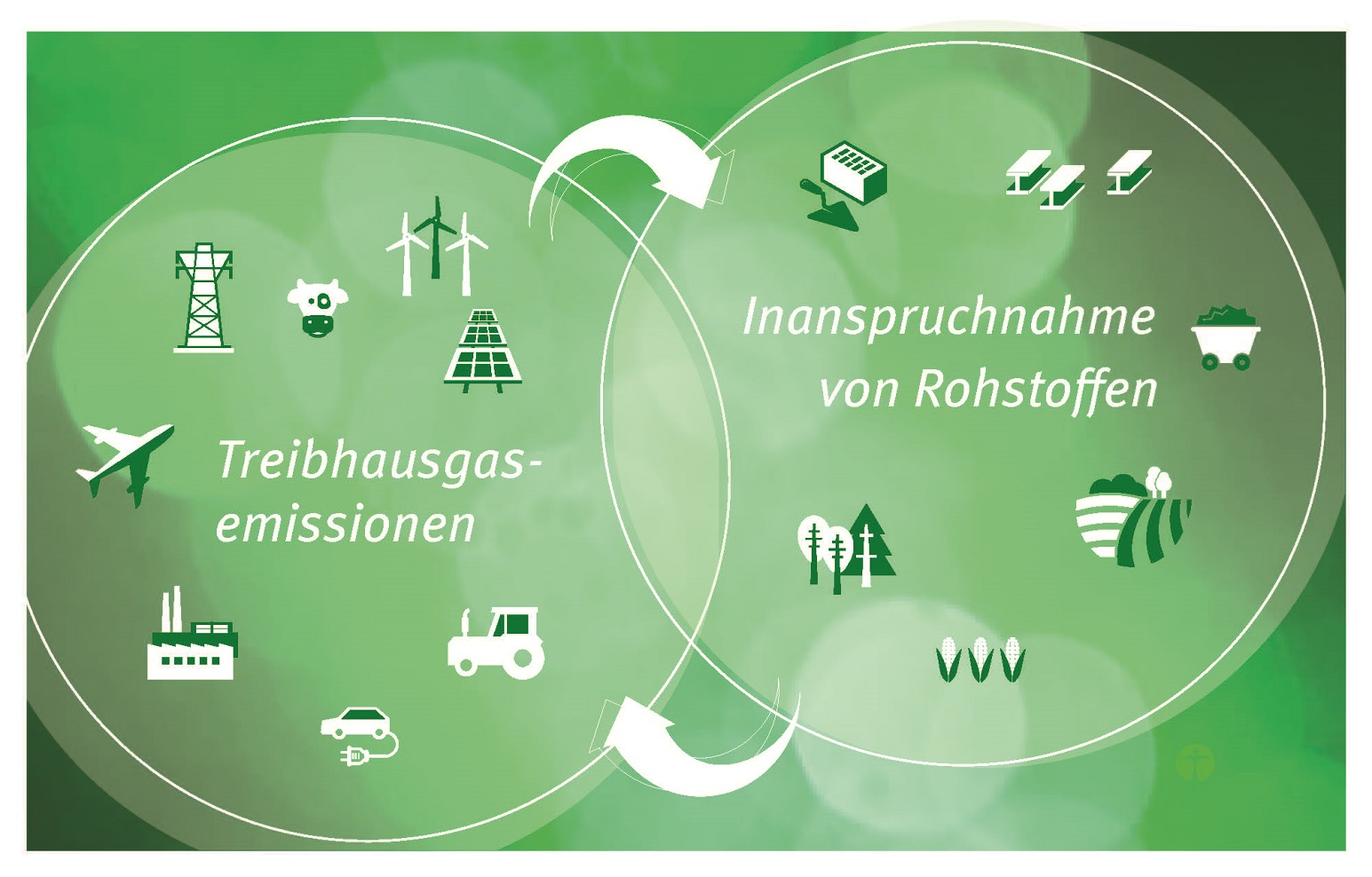 Grafik, die mit Piktogrammen und Pfeilen Zusammenhänge zwischen Rohstoffkonsum und Treibhausgasausstoß symbolisiert