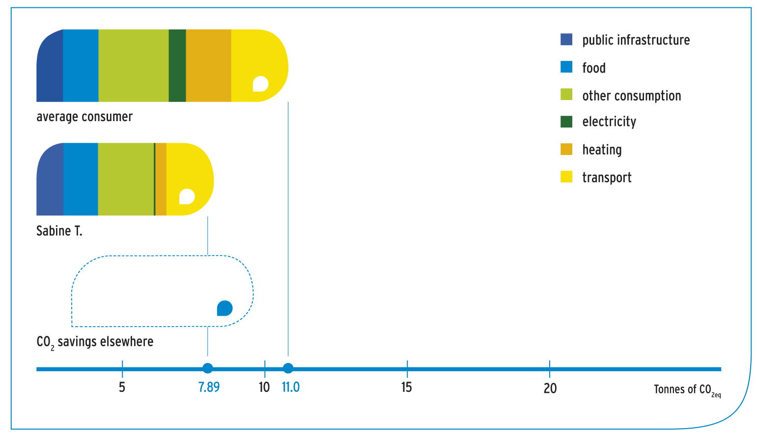 Sabine T’s CO2eq emissions are 7.89 tonnes, the emissions of an average consumer 11 tonnes