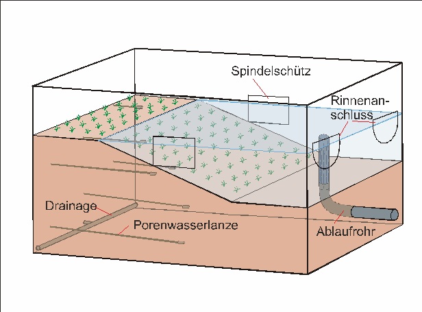 Schematische Darstellung: wassergefüllter und bepflanzter Teichbehälter mit an der Seite zu öffnenenden Klappen (Schott), einem Ablaufrohr und unten einer Drainage mit Porenwasserlanze