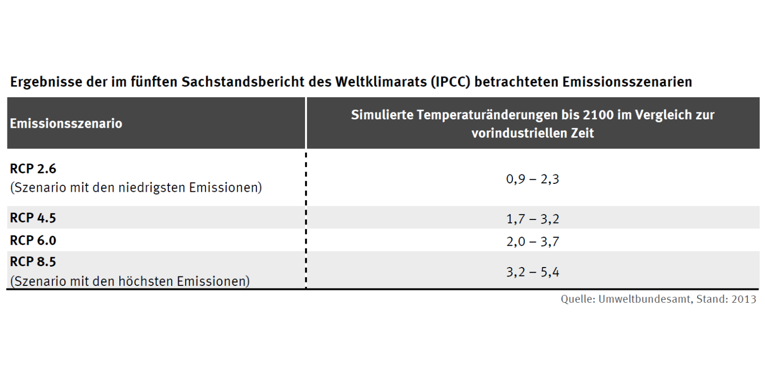 Tabelle: beim Szenario mit den niedrigsten Emissionen beträgt die simulierte Temperaturänderungen bis 2100 im Vergleich zur vorindustriellen Zeit 0,9 bis 2,3 Grad. Beim Szenario mit den höchsten Emissionen 3,2 bis 5,4 Grad.