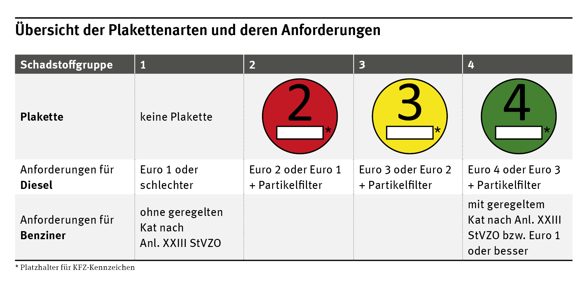 Umweltplakette / Feinstaubplakette