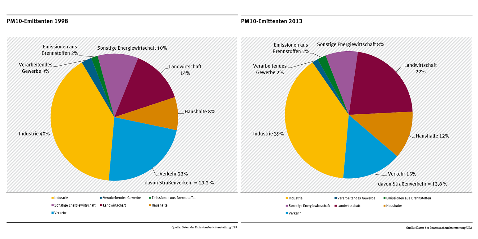 Im Jahr 2013 war der Verkehr hinter Industrie (39%) und Landwirtschaft (22%) der drittgrößte PM10-Emittent mit 15 %, davon Straßenverkehr 13,8 %. Im Jahr 1998 betrug der Anteil des Verkehrs noch 23 %, davon Straßenverkehr 19,2%.