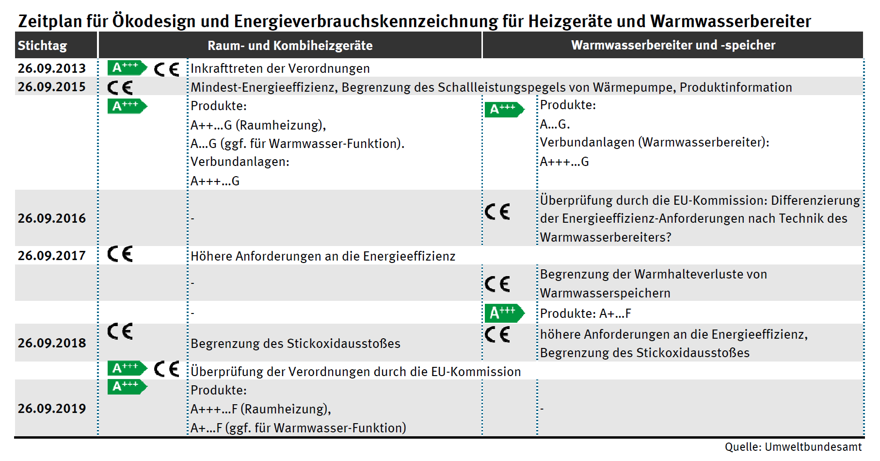 Zu verschiedenen Stichtagen gibt es Änderungen für Raum- und Kombiheizgeräte und Warmwasserbereiter und -speicher. Die erste Stufe ist am 26.09.2013: Inkrafttreten der Verordnungen. Die letzte Stufe ist 26.09.2019. 