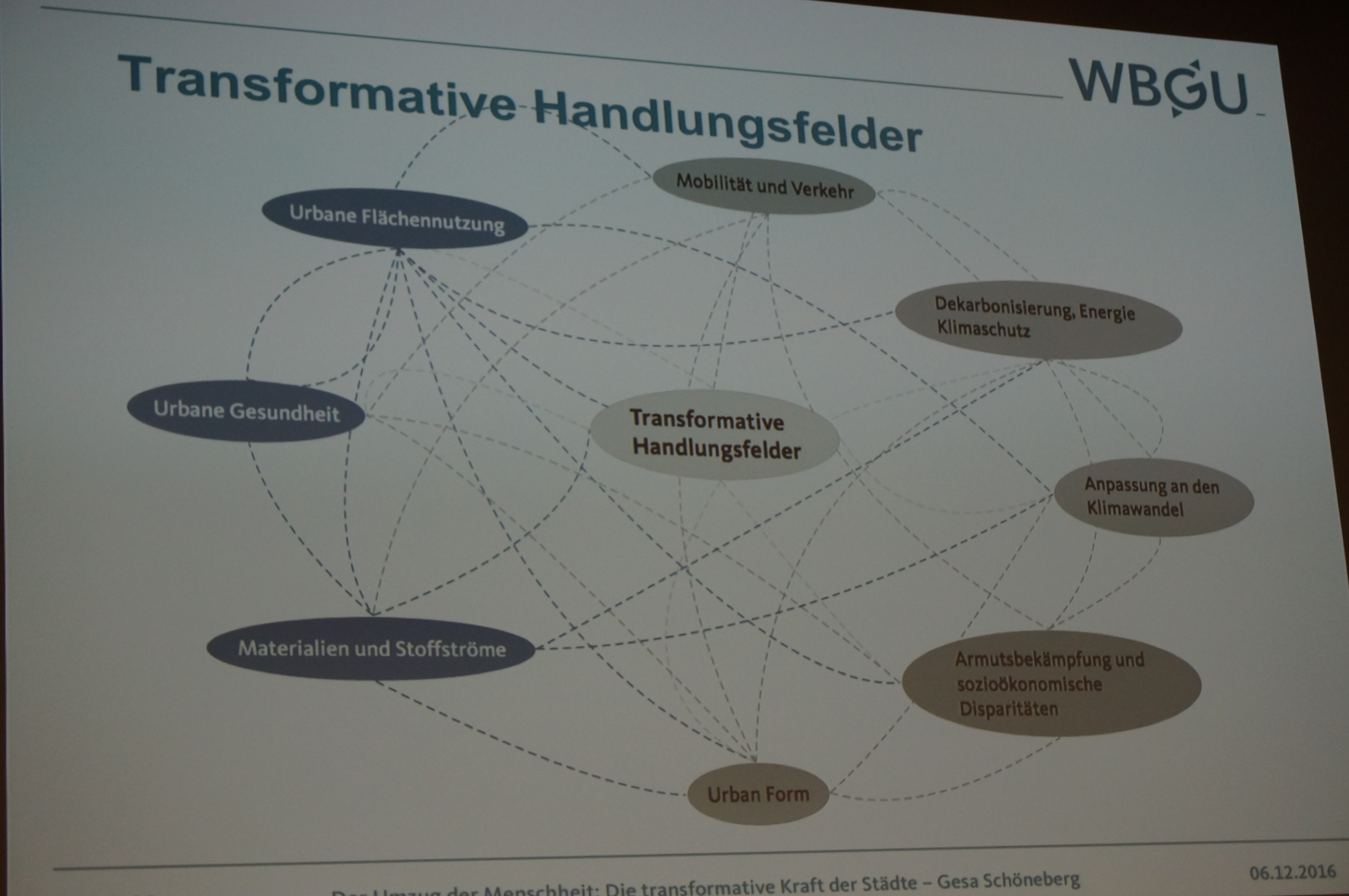 Folie aus dem Vortrag von Gesa Schöneberg (WBGU) zu Transformativen Handlungsfeldern