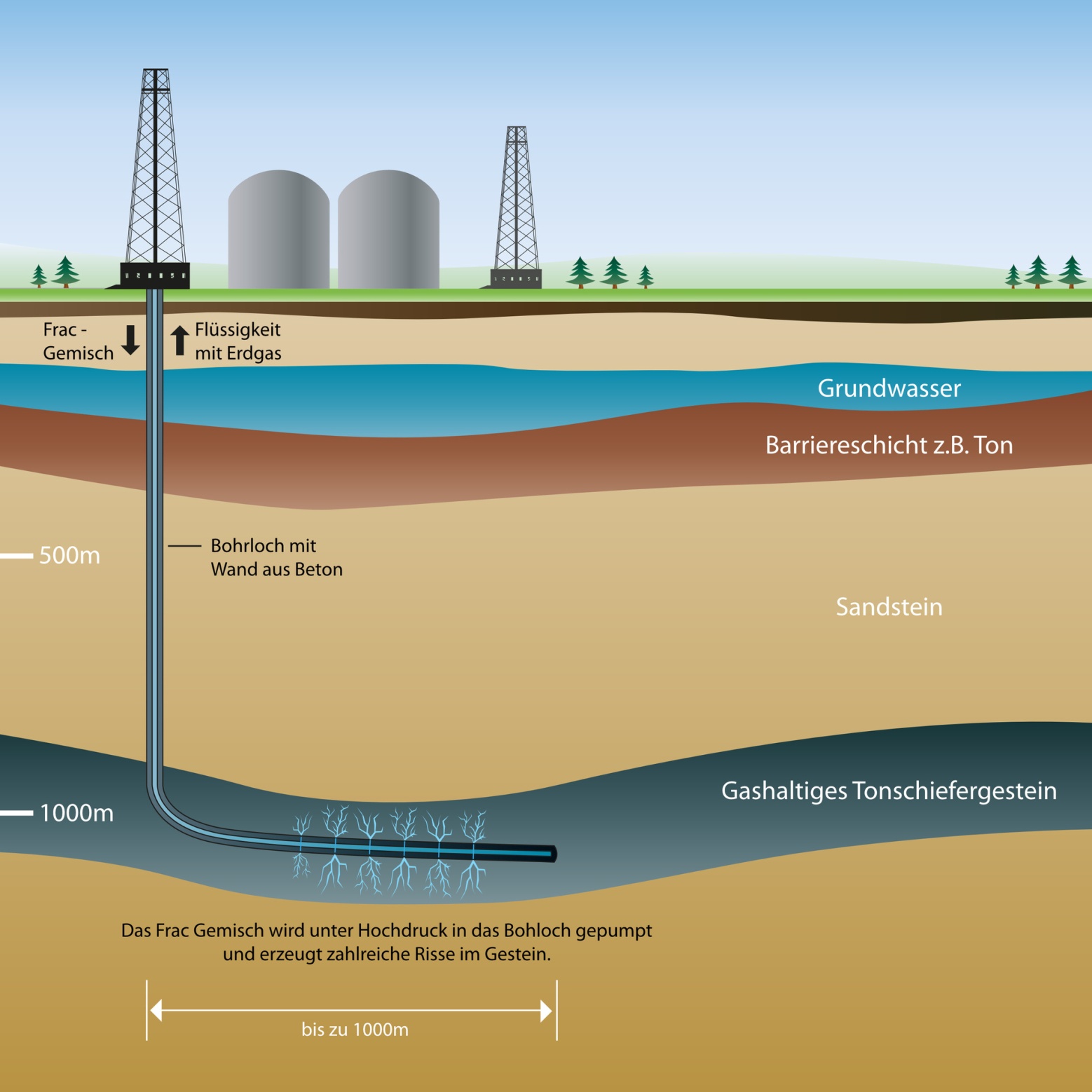 Schematische Darstellung einer Schiefergasbohrung mit Bohrturm und verschiedenen Gesteinsschichten, in die das Wasser-Chemikalien-Gemisch mit Hochdruck gepumpt wird.