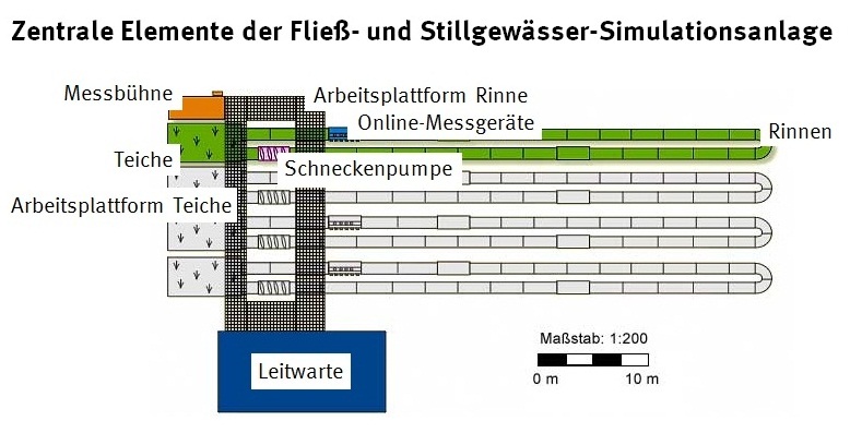 Schaubild der einzelnen Bestandteile der Fließ- und Stillgewässer-Simulationsanlage: Messbühne, Teiche, Arbeitsplattform Teiche, Rinnen, Arbeitsplattform Rinne, Schneckenpumpe, Leitwarte, Online-Messgeräte 