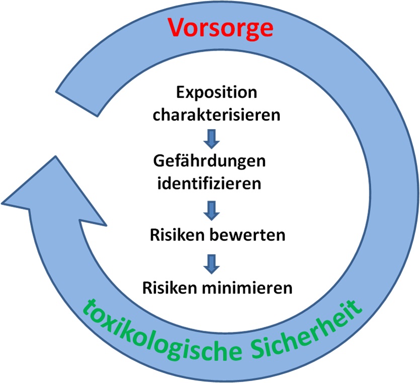 Schamtische Darstellung: Kreislauf "Vorsorge und Sicherheit" bestehend aus den Schritten Charakterisierung, Identifizierung, Bewertung und Minimierung