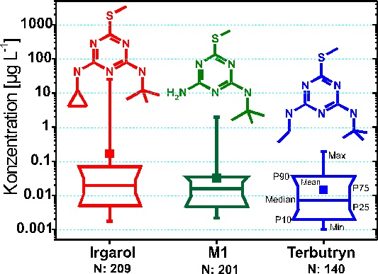 Konzentrationen von Irgarol, M1 und Terbutryn