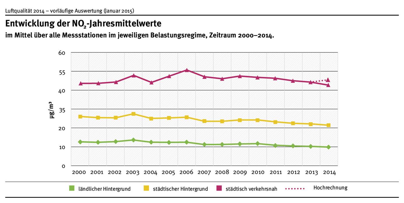 Die NO2-Jahresmittelwerte liegen seit dem Jahr 2000 auf nahezu unverändertem Niveau. Mit Werten um 45 μg/m3 übersteigt der mittlere NO2-Jahresmittelwert an verkehrsnahen Standorten den seit 1.1.2010 einzuhaltenden Grenzwert. 