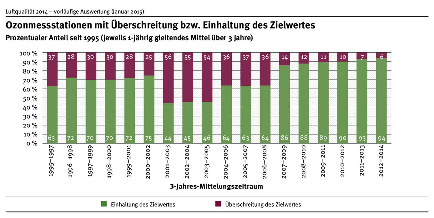 Verglichen mit den letzten 10 Jahren war die Ozonbelastung im Sommer 2014 leicht unterdurchschnittlich. Dennoch überschritten die Ozonwerte an 6 % aller Stationen den Zielwert zum Schutz der menschlichen Gesundheit.