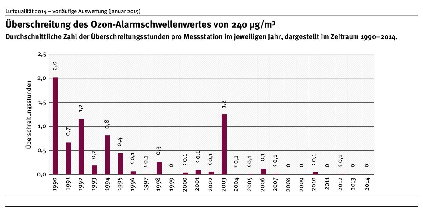 Wurden im Jahr 1990 noch durchschnittlich 2 Überschreitungsstunden des Ozon-Alarmschwellenwertes gemessen, so ist dieser Wert bis zum Jahr 2000 auf unter 0,1 Stunden gesunken. 2014 kam es zu keiner Überschreitung der Alarmschwelle.