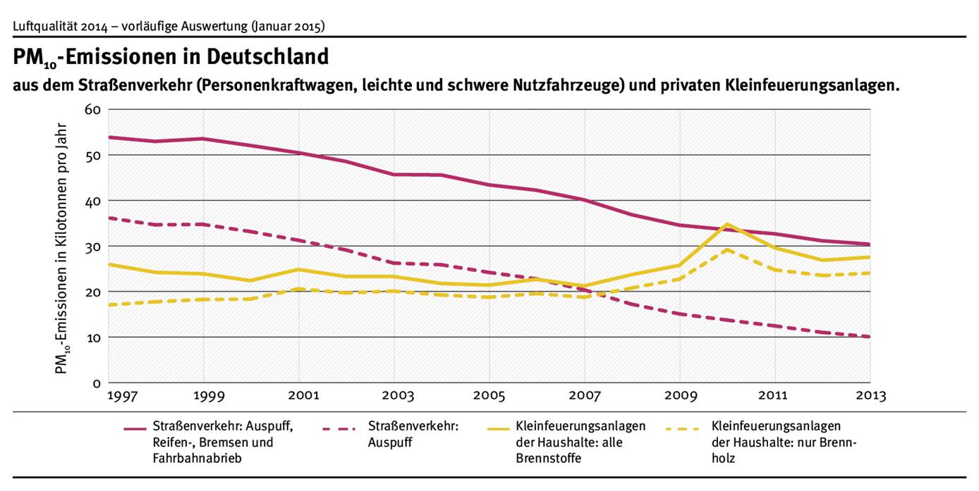 Während die PM10-Emissionen aus dem Straßenverkehr sinken, steigen die Emissionen aus Kleinfeuerungsanlagen an. Im Jahr 2008 überstiegen die Emissionen aus der Holzverbrennung der Haushalte erstmalig die Auspuffemissionen aus dem Straßenverkehr.