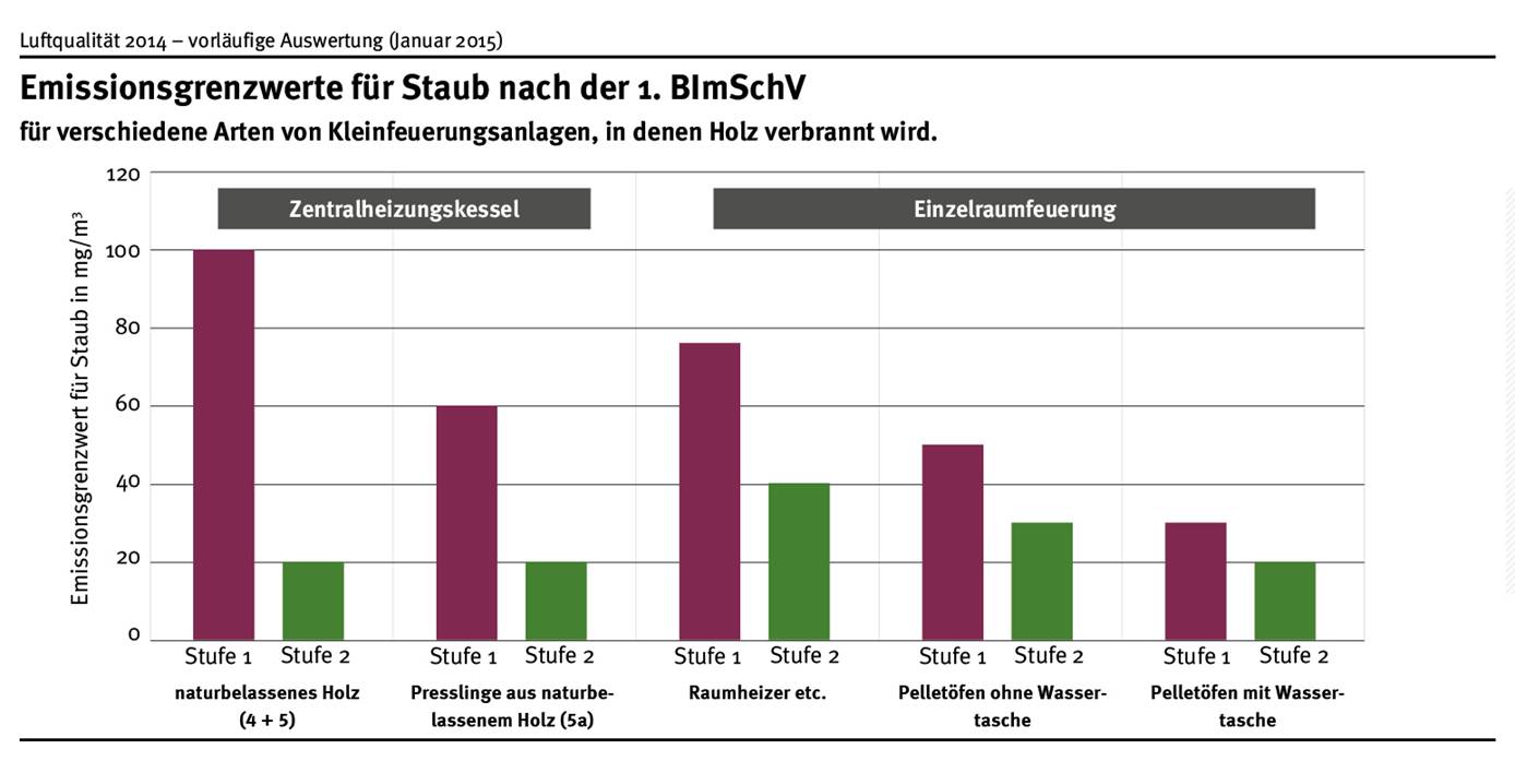 Pelletöfen mit Wasser emittieren am wenigsten Staub