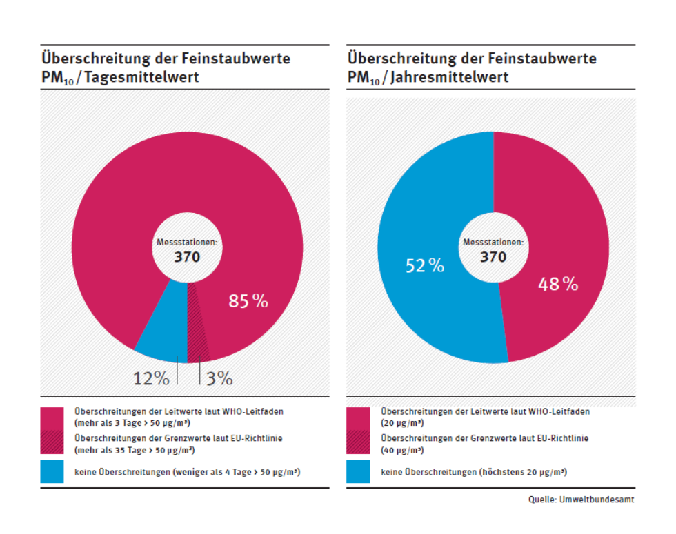 An 3% aller Stationen traten 2014 Überschreitungen des PM10-Tagesgrenzwertes auf. Bezogen auf die schärferen Anforderungen der WHO waren es 88%. Der von der WHO empfohlene Jahresmittelwert von 20 µg/m³ wurde an 48 % aller Stationen nicht eingehalten.