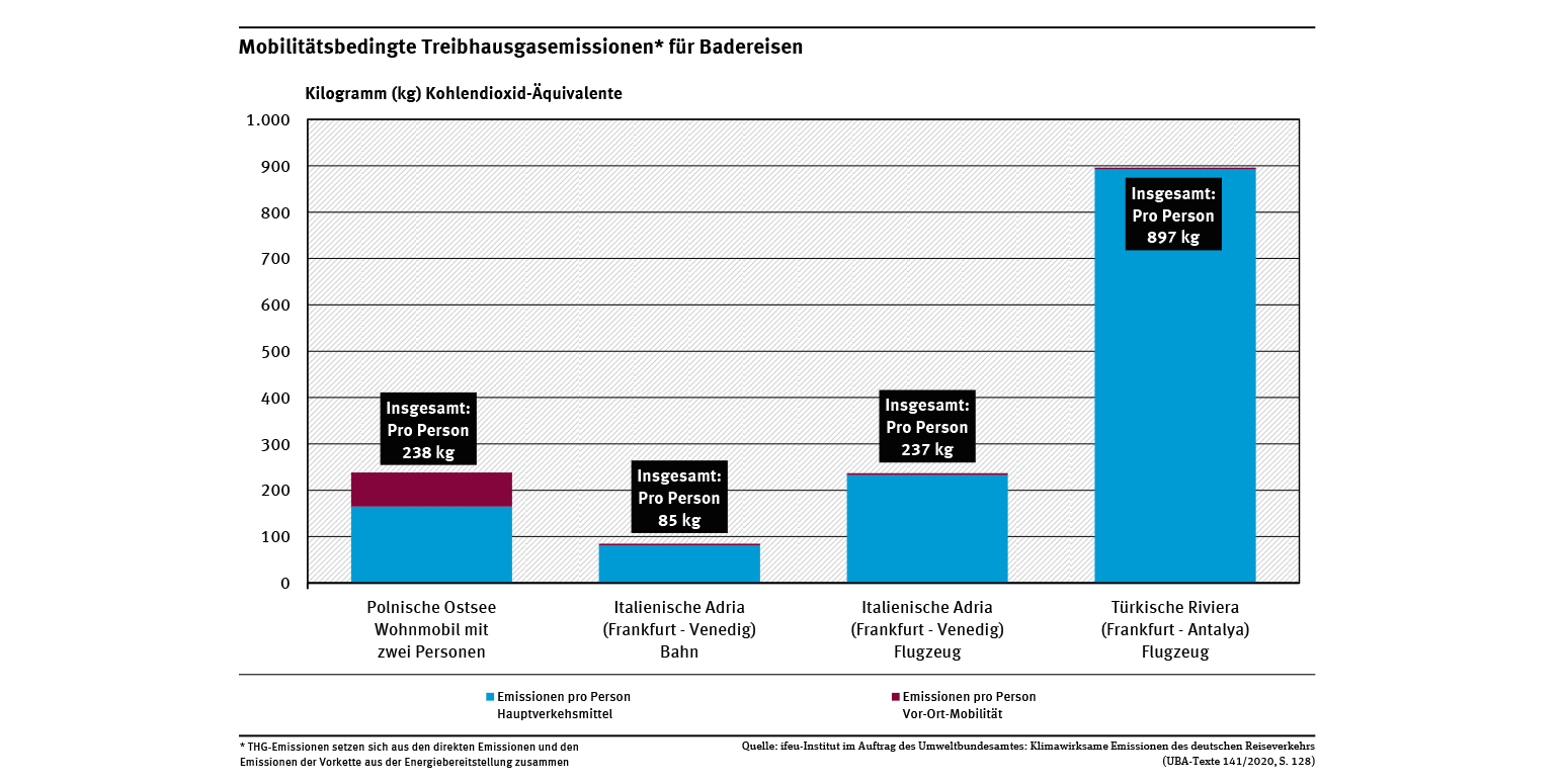 Diagramm: Treibhausgasemissionen, Werte für An- und Abreise sowie Vor-Ort-Mobilität für 7 Tage, Angabe in kg CO2-Äquivalente pro Person. Polnische Ostsee, Wohnmobil: 238. Italienische Adria, Bahn:  85. Italienische Adria, Flugzeug: 237. Türkische Riviera, Flugzeug: 897.