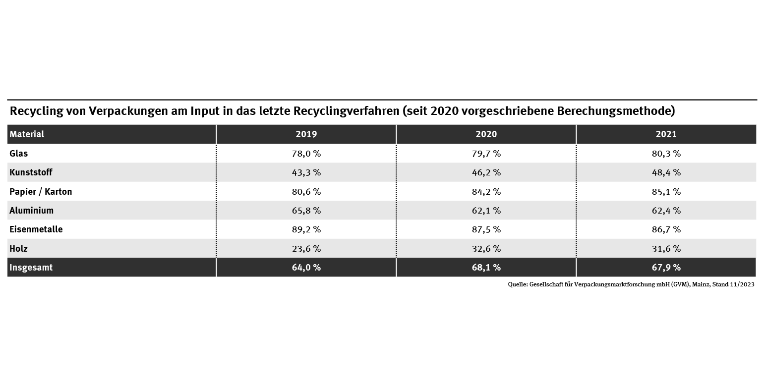 Die Tabelle zeigt die Recyclingquoten nach der neuen Berechnungsmethode. Die Recyclingquote über alle Materialien stieg von 64 % im Jahr 2019 auf 67,9 % im Jahr 2021. 