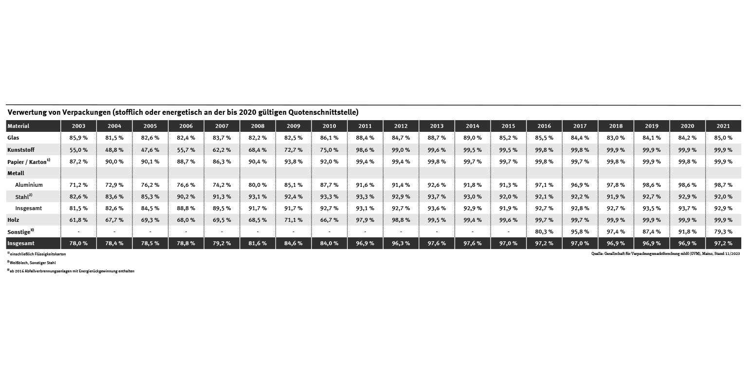 Die Tabelle zeigt einen Anstieg der Verwertung von Verpackungen in Deutschland von 78,0 % im Jahr 2003 auf 97,2 % im Jahr 2021.