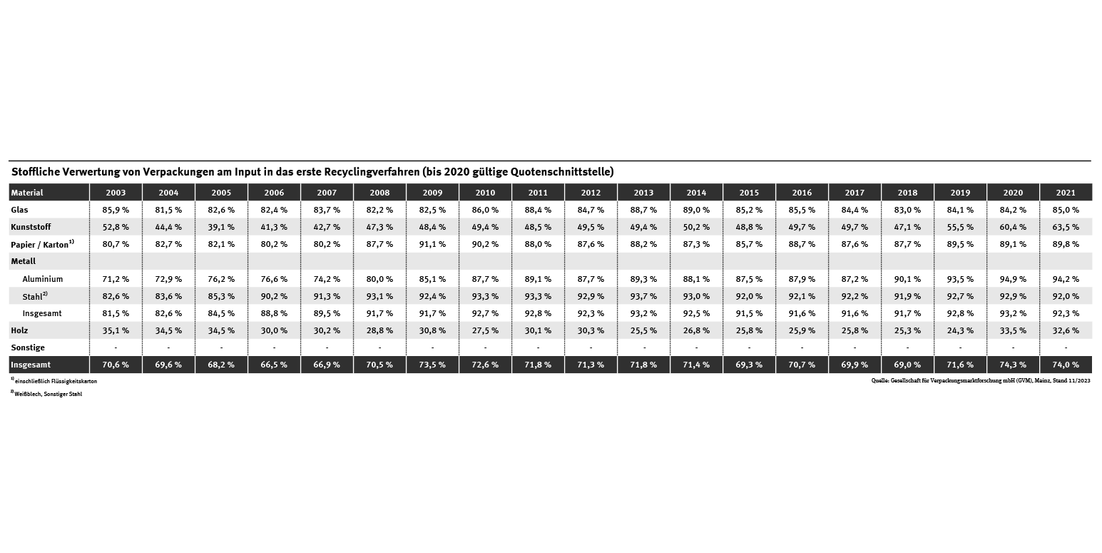 Die Tabelle zeigt einen schwankenden Verlauf der stofflichen Verwertung von Verpackungen in Deutschland von 70,6 % im Jahr 2003 auf 74,0 % im Jahr 2021.