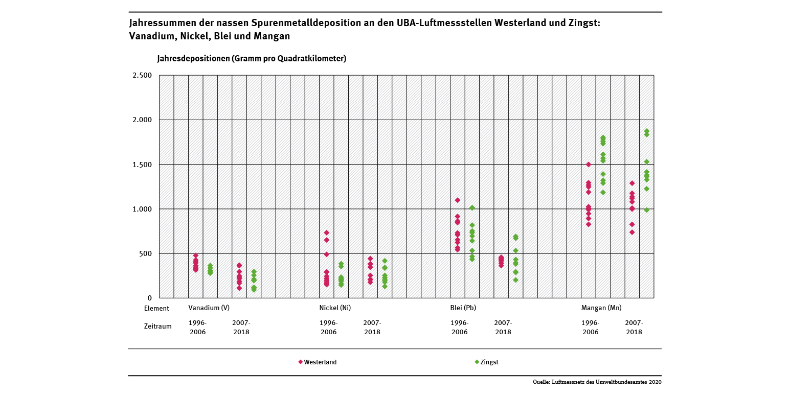 Die Abbildung zeigt beispielhaft Jahressummenwerte der nassen Deposition von Spurenmetallen, die im Zeitraum 1996 bis 2018 an den UBA-Messstationen Westerland/Sylt und Zingst/Darß gemessen wurden.