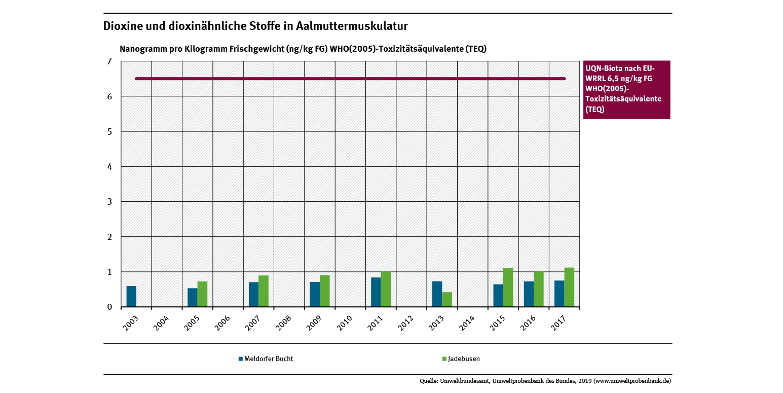 Die Konzentrationen von Dioxinen und dioxinähnlichen Stoffen in Aalmuttern aus dem niedersächsischen und schleswig-holsteinischen Wattenmeer lagen weit unter der Umweltqualitätsnorm von 0.0065 Mikrogramm WHO(2005)-Toxizitätsäquivalenten (TEQ) pro Gramm Frischgewicht.