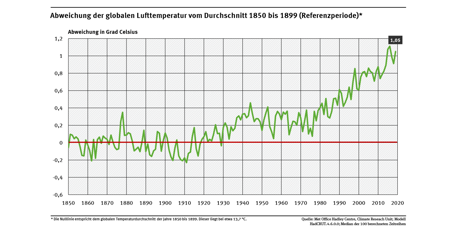 Abweichung Der Globalen Lufttemperatur Vom Durchschnitt 1850 Bis 1899 Referenzperiode Umweltbundesamt