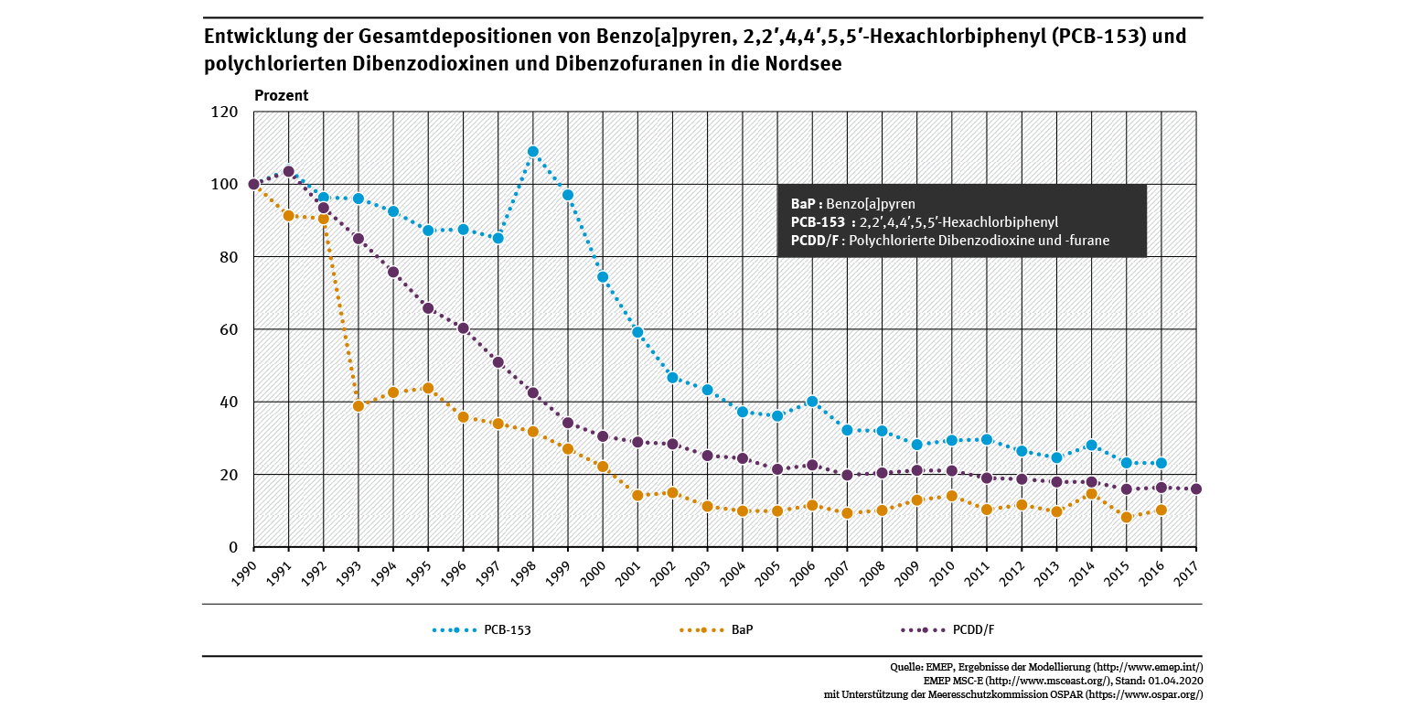 Die Nordsee wurde im Jahr 2016 deutlich weniger mit drei langlebigen organischen Schadstoffen aus der Atmosphäre belastet als im Jahr 1990.