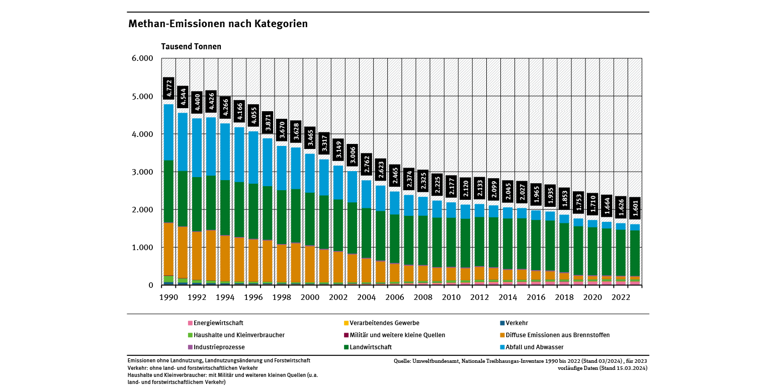 Diagramm: Die Methan-Emissionen sind zwischen 1990 bis 2023 um zwei Drittel gesunken. Da die Diffusen Emissionen aus Brennstoffen und die Abfallemissionen seit 1990 über 90% gefallen sind dominiert in den letzten Jahren die Landwirtschaft (75 % Anteil in 2023).