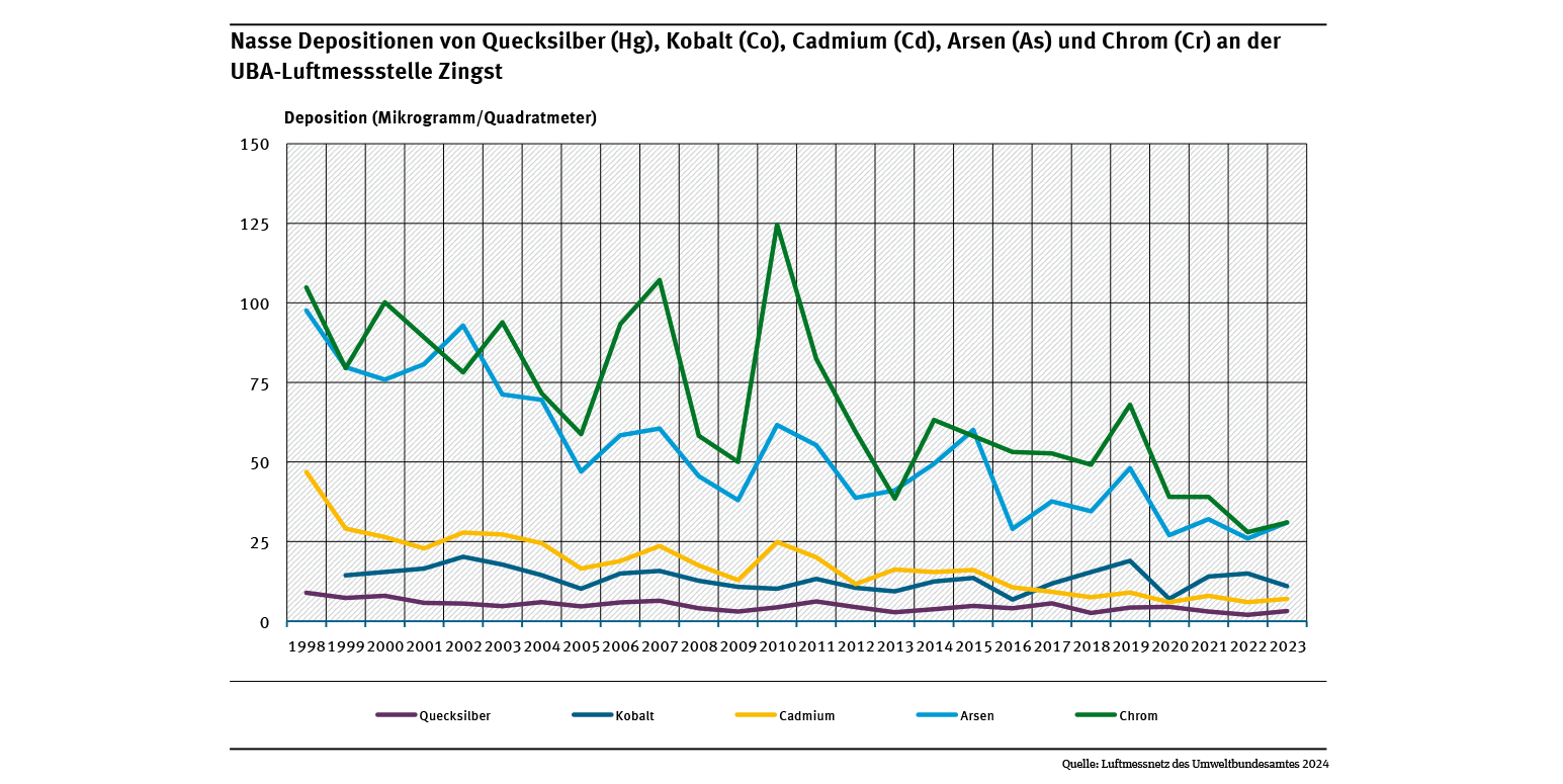 An der UBA-Messstelle Zingst gingen im Zeitraum von 1998 bis 2023 die nassen Ablagerungen von fünf Schwermetallen unterschiedlich stark zurück.