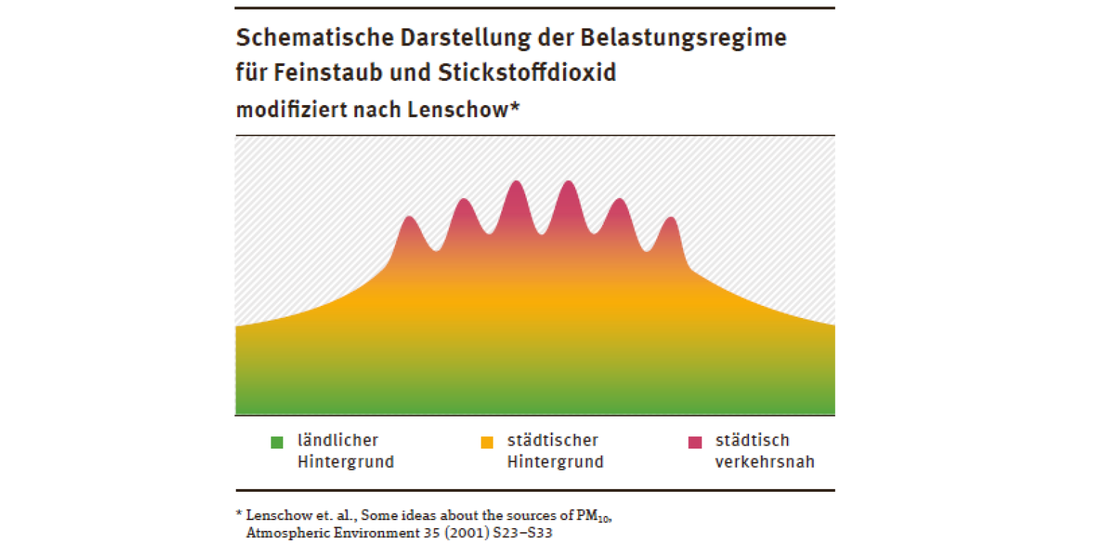 Die Abbildung zeigt die Zusammensetzung des Feinstaubs unterschiedlicher Herkunft: überregionale ländliche, städtische Hintergrundbelastung und lokale Belastung durch Verkehr und lokale Quellen (hot spots).