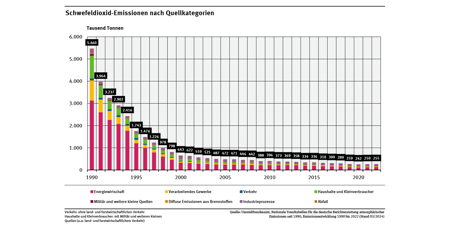 Das Diagramm zeigt den starken Rückgang der Schwefeldioxid-Emissionen über die letzten 30 Jahre. Während sie im Jahr 1990 bei insgesamt 5,5 Millionen Tonnen lagen, sanken sie bis 2022 um 95 Prozent auf 0,25 Millionen Tonnen.